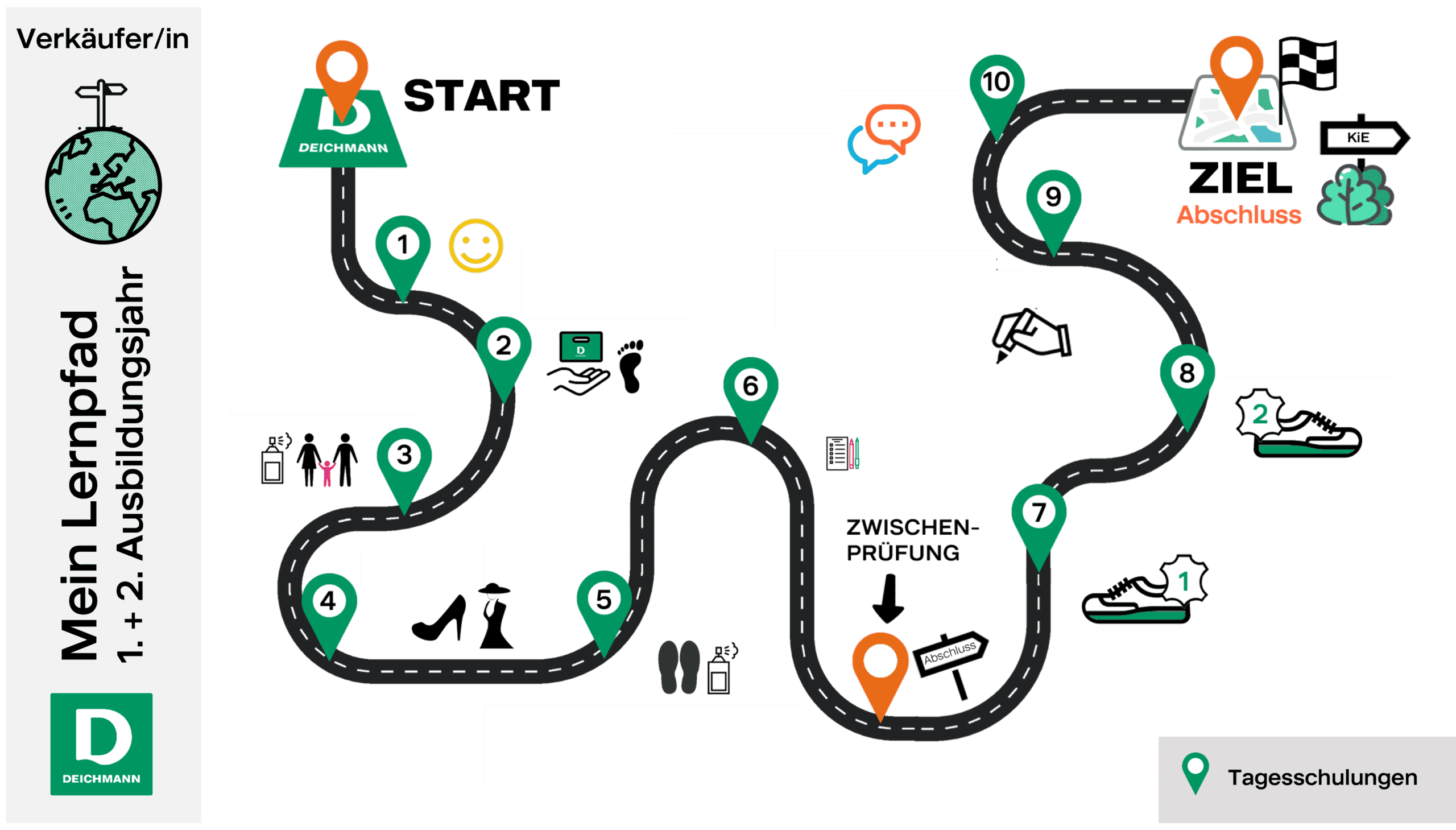 Ein Lernpfad für Verkäufer/innen bei Deichmann zeigt einen Weg von Start zu Abschluss. Beschriftet mit "1. + 2. Ausbildungsjahr", enthält es Markierungen für verschiedene Ausbildungsstationen und Prüfungen.